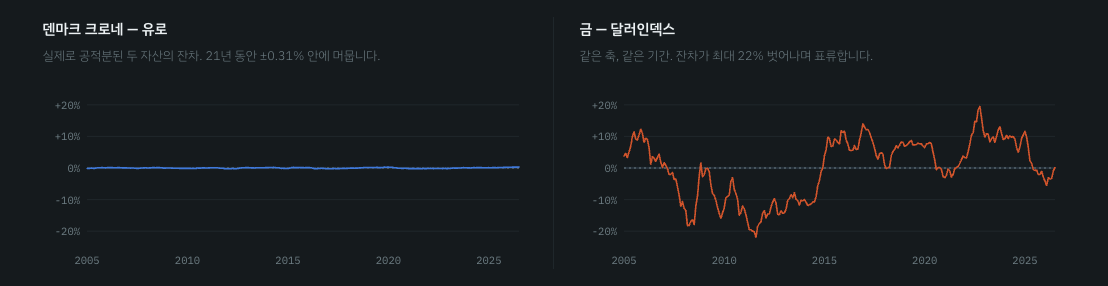 덴마크 크로네-유로 잔차와 금-달러인덱스 잔차 비교 — 왼쪽은 0% 부근에 붙어 있고 오른쪽은 ±20%를 오가며 표류한다