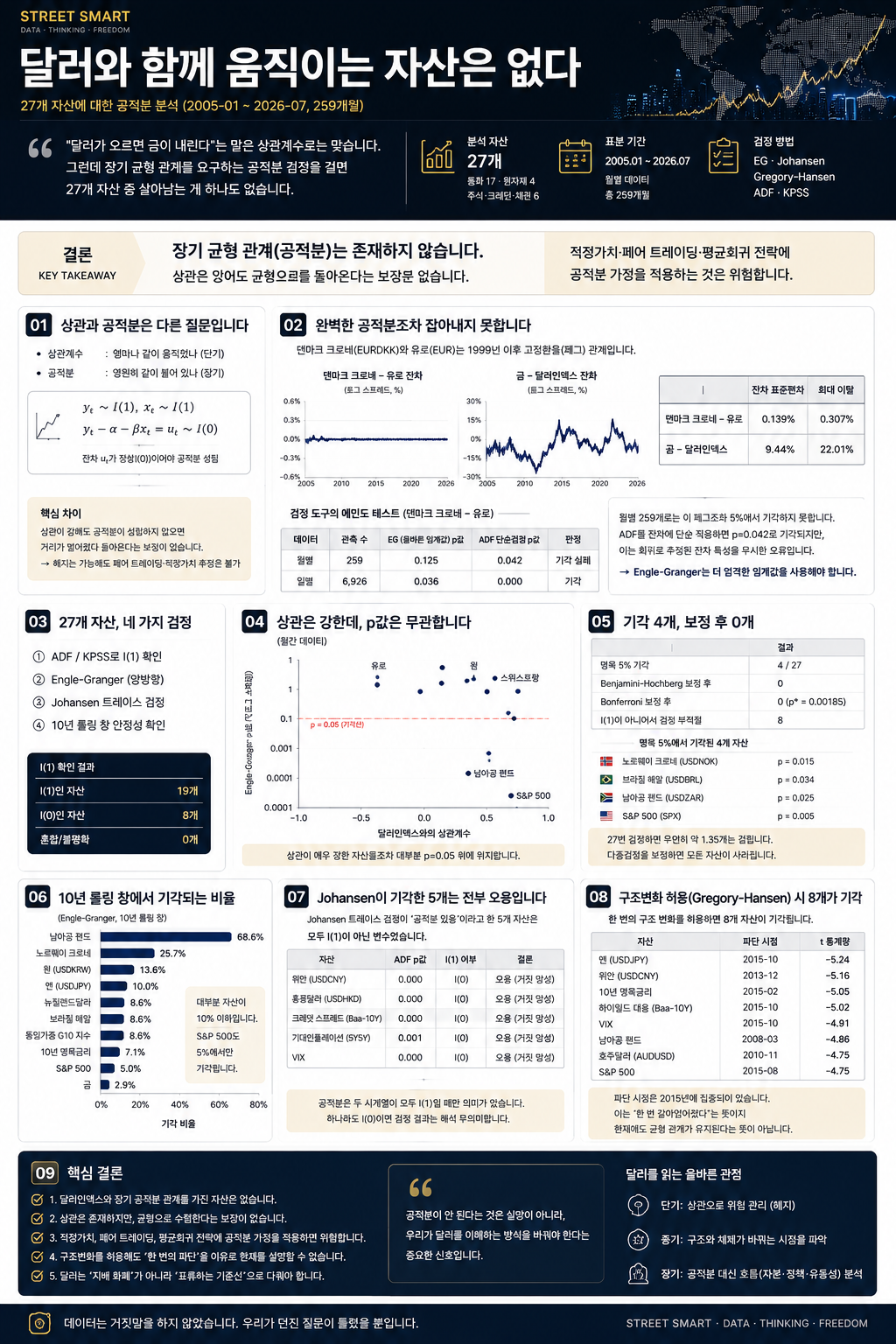 27개 자산 공적분 분석을 한 장으로 요약한 인포그래픽 — 아홉 개 섹션으로 정리한 검정 방법과 결과, 핵심 결론