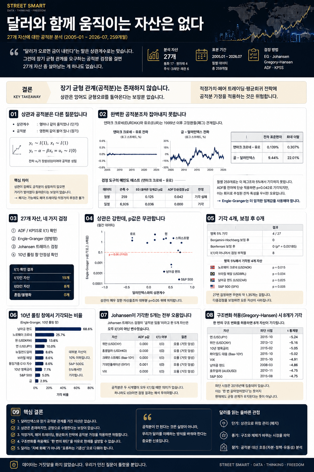 달러와 함께 움직이는 자산은 없다