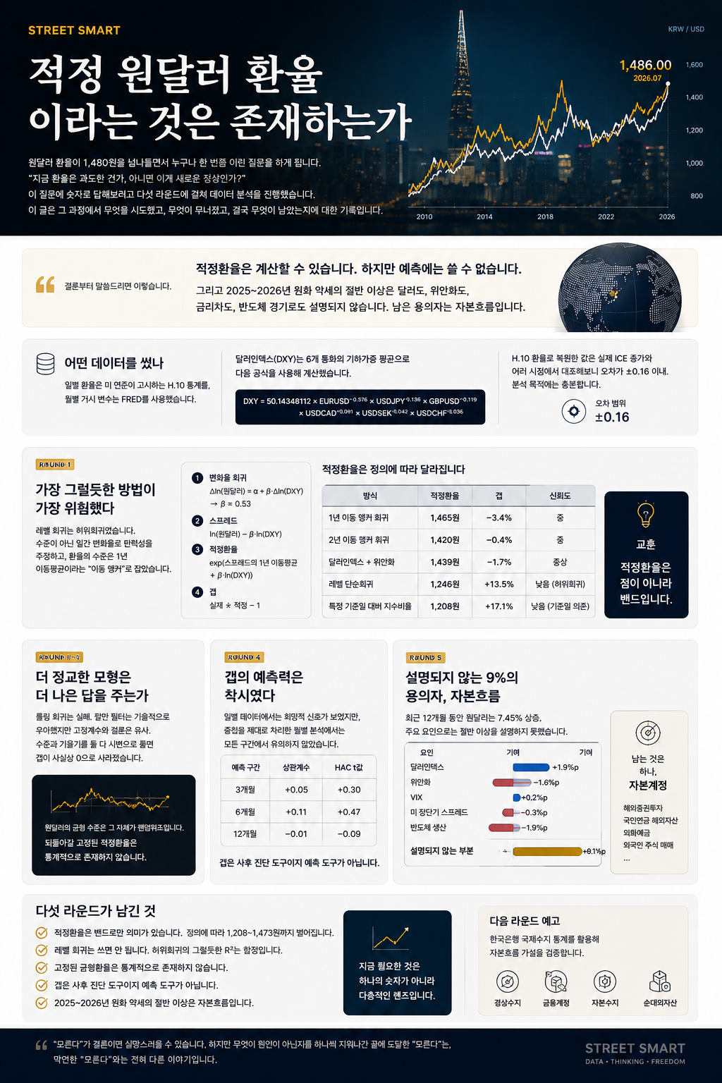 적정 원달러 환율 분석을 한 장으로 요약한 인포그래픽 — 다섯 라운드의 방법과 결론, 요인 분해, 남은 과제