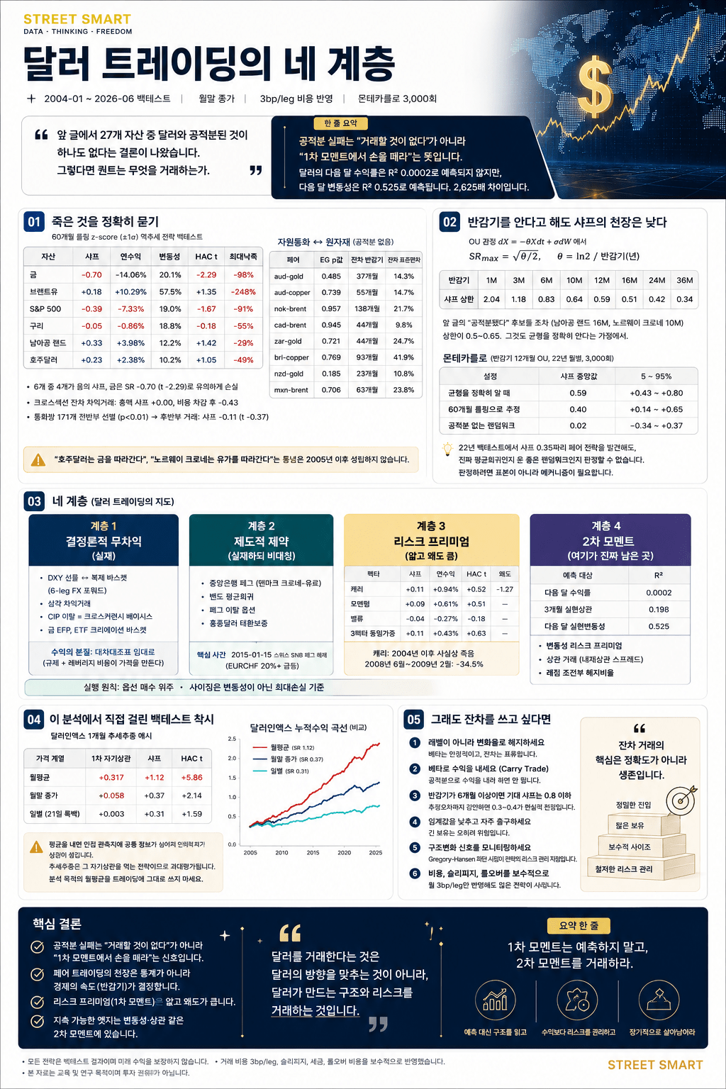 달러 트레이딩의 네 계층