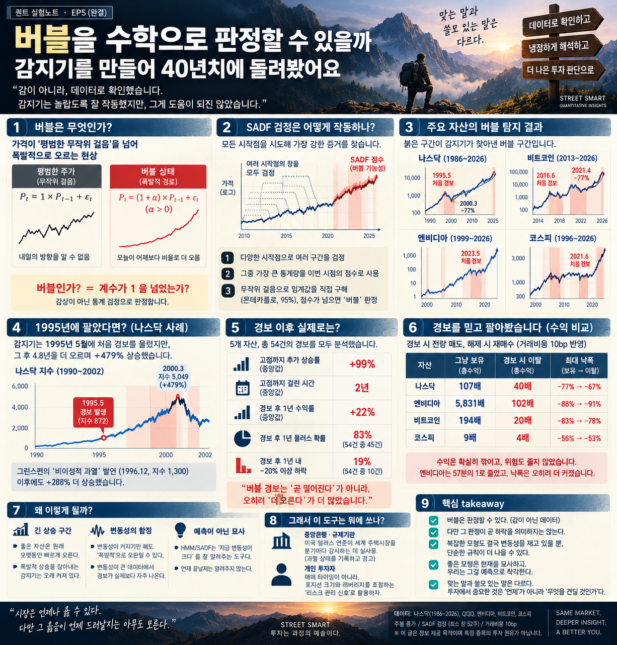버블 감지기 실측을 한 장으로 정리한 인포그래픽 — 버블의 수학적 정의, SADF 검정의 작동 방식, 나스닥·비트코인·엔비디아·코스피의 버블 판정 구간, 1995년 첫 경보 이후 +479%, 경보 54건의 통계, 경보를 믿고 팔았을 때의 수익 비교