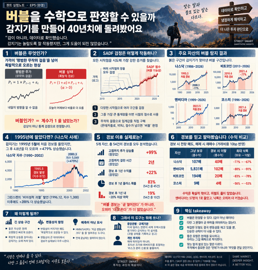 버블을 수학으로 판정할 수 있을까 — 감지기를 만들어 40년치에 돌려봤어요