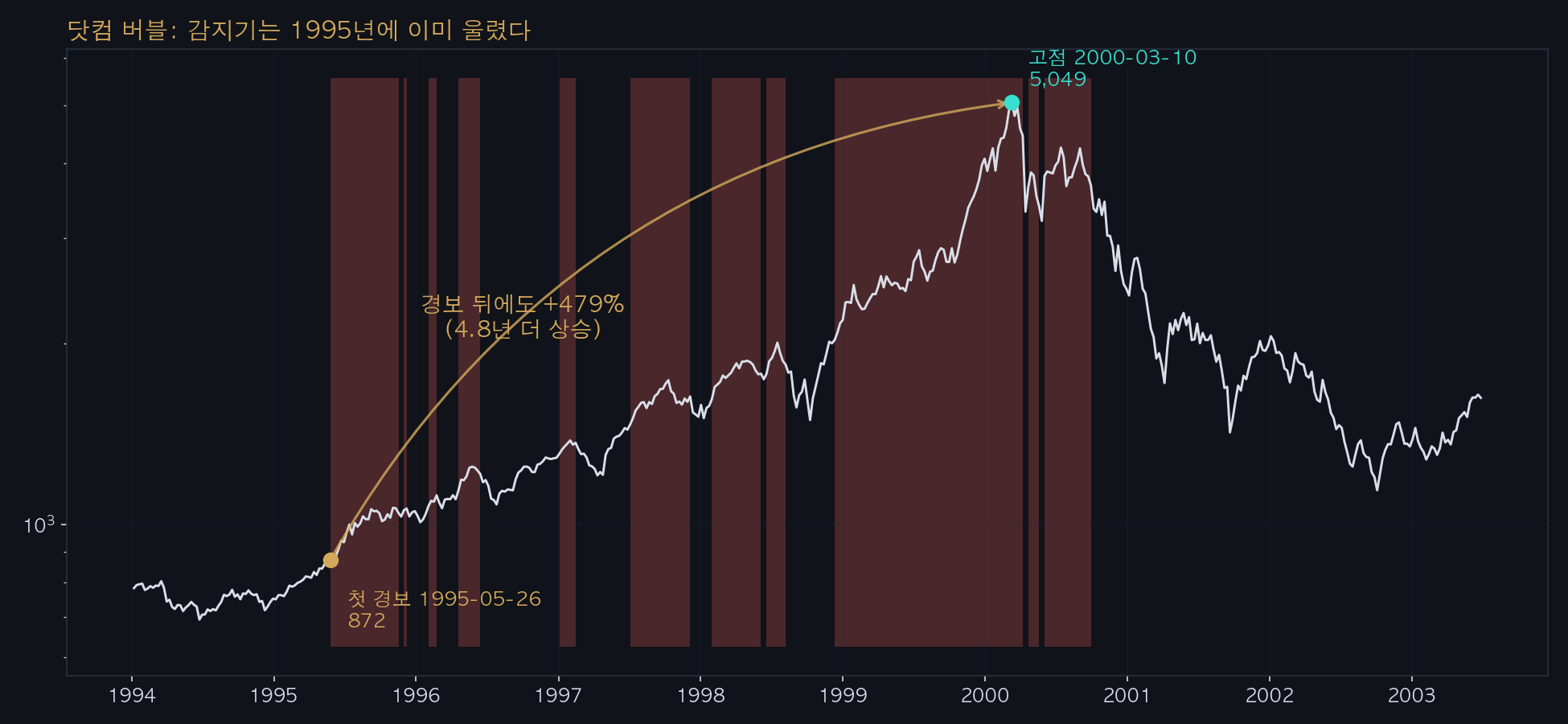 닷컴 버블 구간 — 첫 경보 시점과 고점 사이의 간격을 표시한 차트