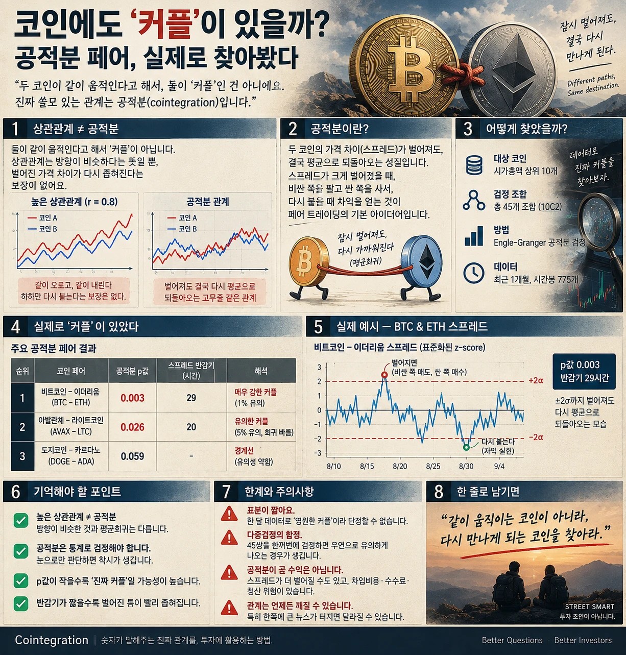코인 공적분 페어 분석 인포그래픽 — 상관관계 vs 공적분, BTC·ETH 등 실측 결과