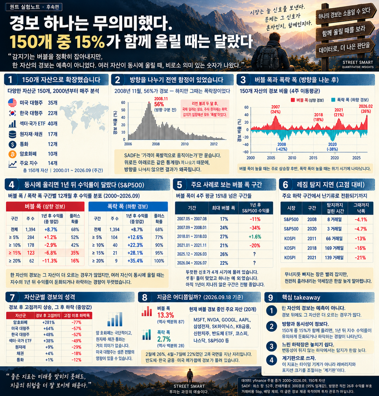 150개 자산 버블 폭 분석을 한 장으로 정리한 인포그래픽 — 방향을 나눈 폭 시계열, 버블 폭별 S&P500 1년 수익, 폭락 폭별 수익, 고폭 국면 표, 개별 경보 대 동시 경보, 현재 상태