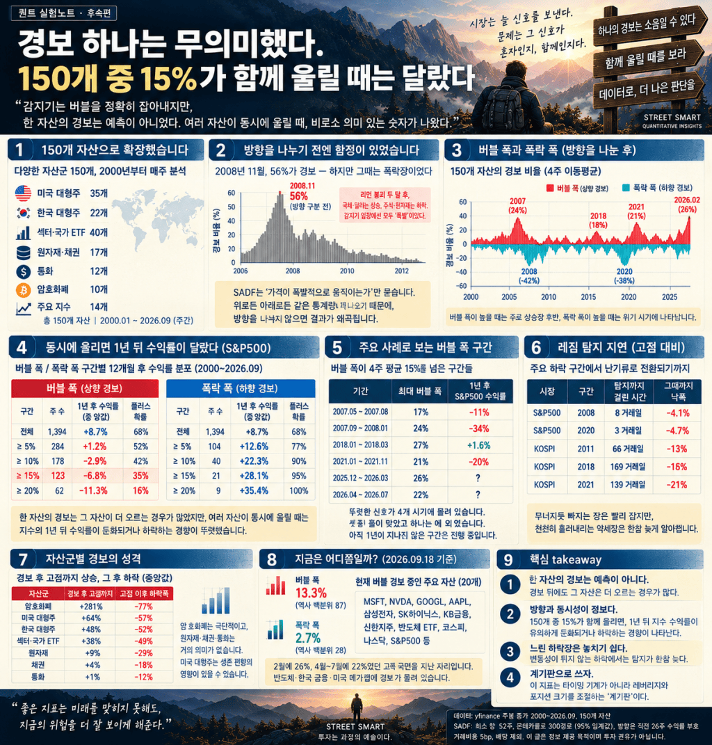 경보 하나는 무의미했다. 150개 중 15%가 함께 울릴 때는 달랐다