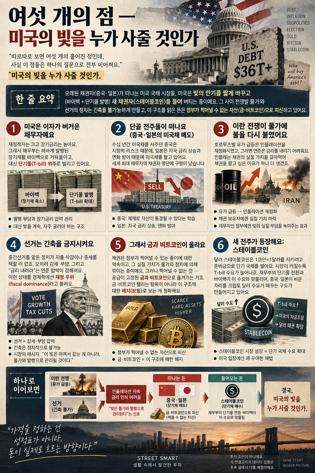 여섯 개의 점을 하나로 이은 인포그래픽 — 바이백·중일 매도·이란 전쟁·중간선거·금과 비트코인·스테이블코인이 "미국의 빚을 누가 사줄 것인가"로 연결되는 흐름