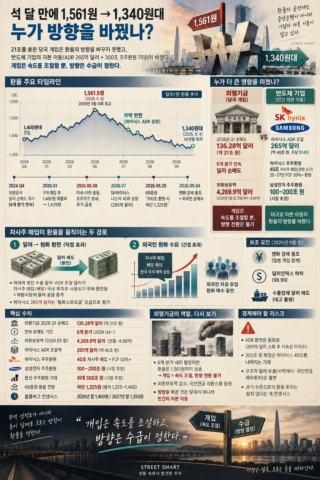 석 달 만에 1,561원에서 1,340원대로 — 환율 타임라인, 외평기금 대 반도체 기업의 수급 대비, 자사주 매입이 환율을 움직이는 두 경로를 한 장으로 정리한 인포그래픽