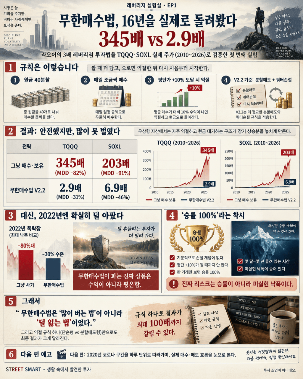 무한매수법, 16년을 실제로 돌려봤다 — 345배 vs 2.9배