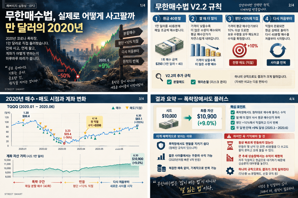 무한매수법, 실제로 어떻게 사고팔까 — 만 달러의 2020년
