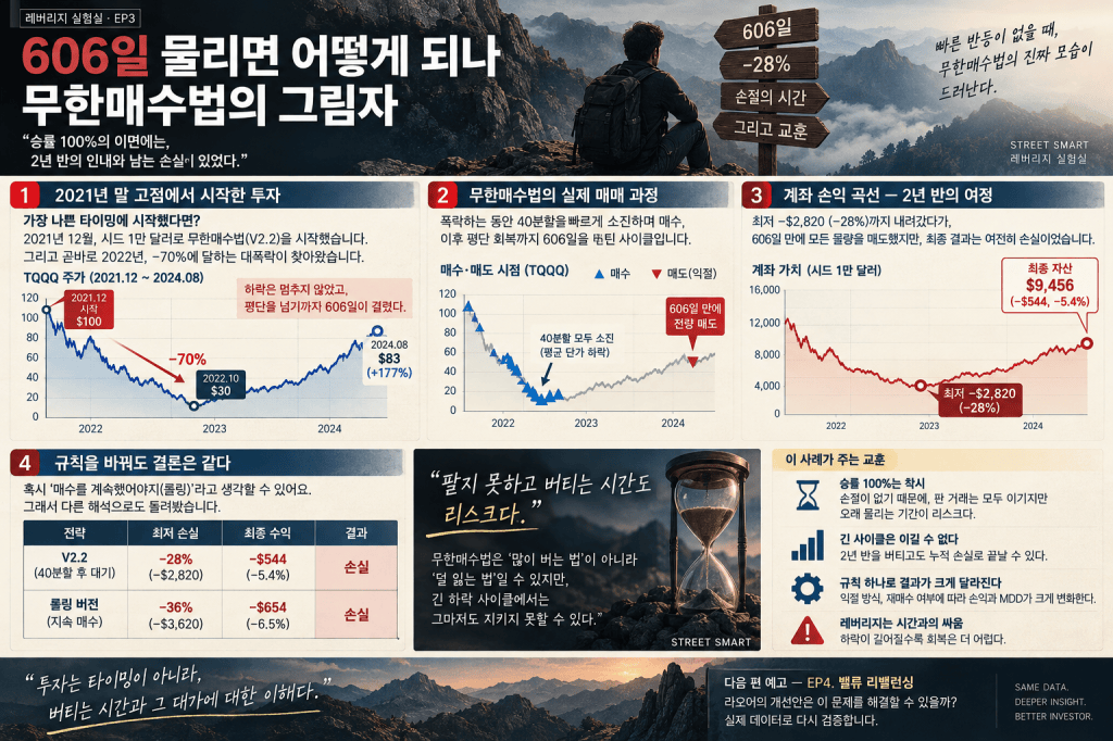 606일 물리면 어떻게 되나 — 무한매수법의 그림자