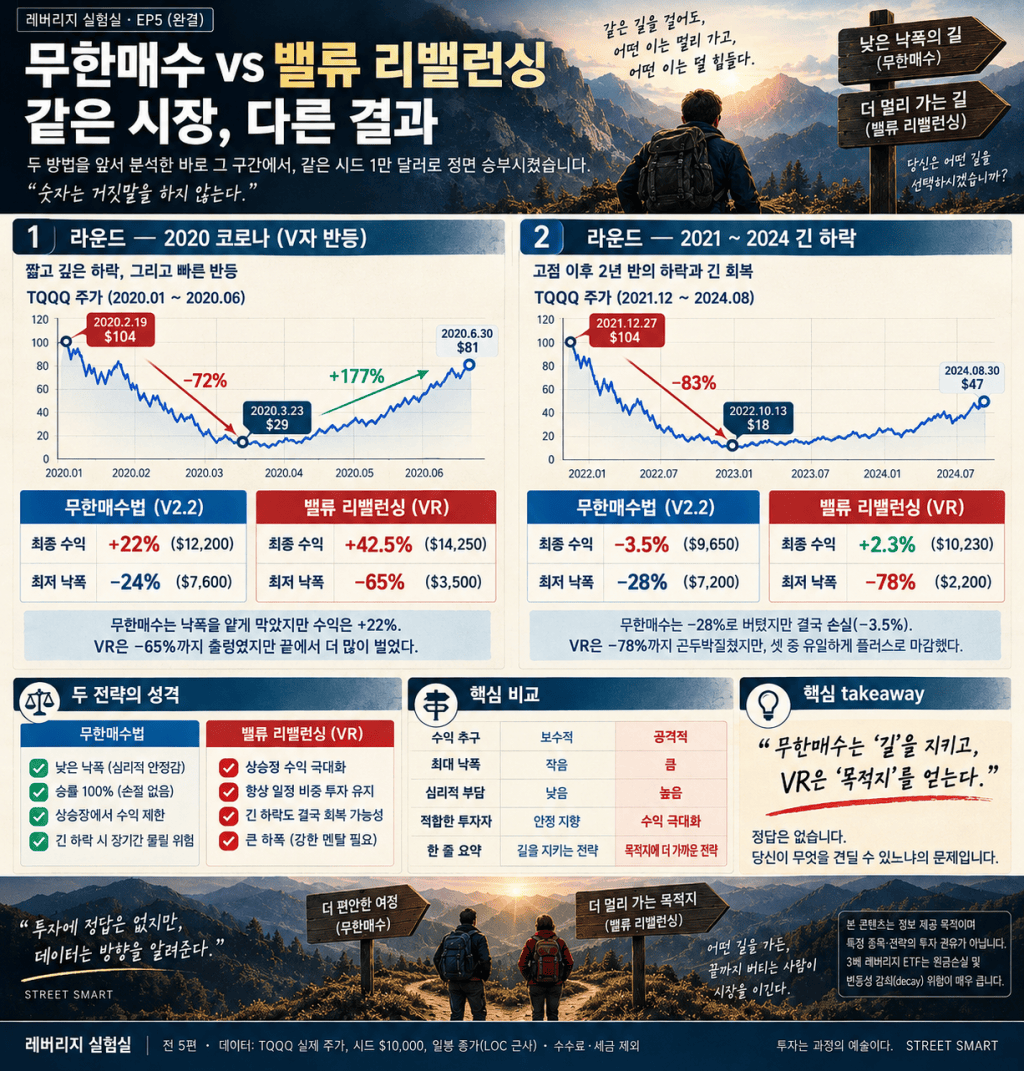 같은 구간, VR vs 무한매수 — 누가 이겼나