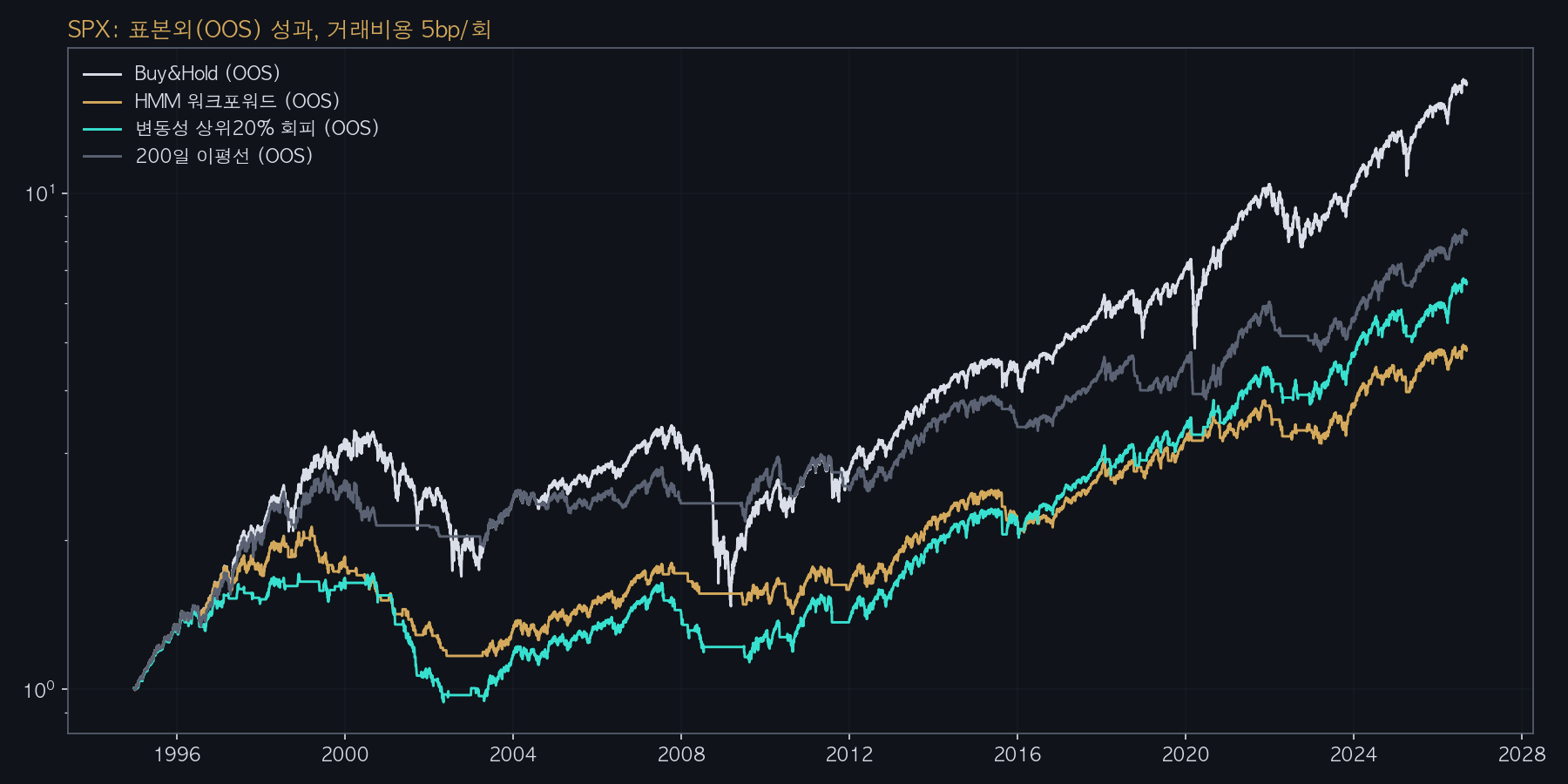 S&P500 표본외 성과 — 매수후보유, HMM 워크포워드, 변동성 회피 규칙, 200일 이평선의 누적 수익 비교