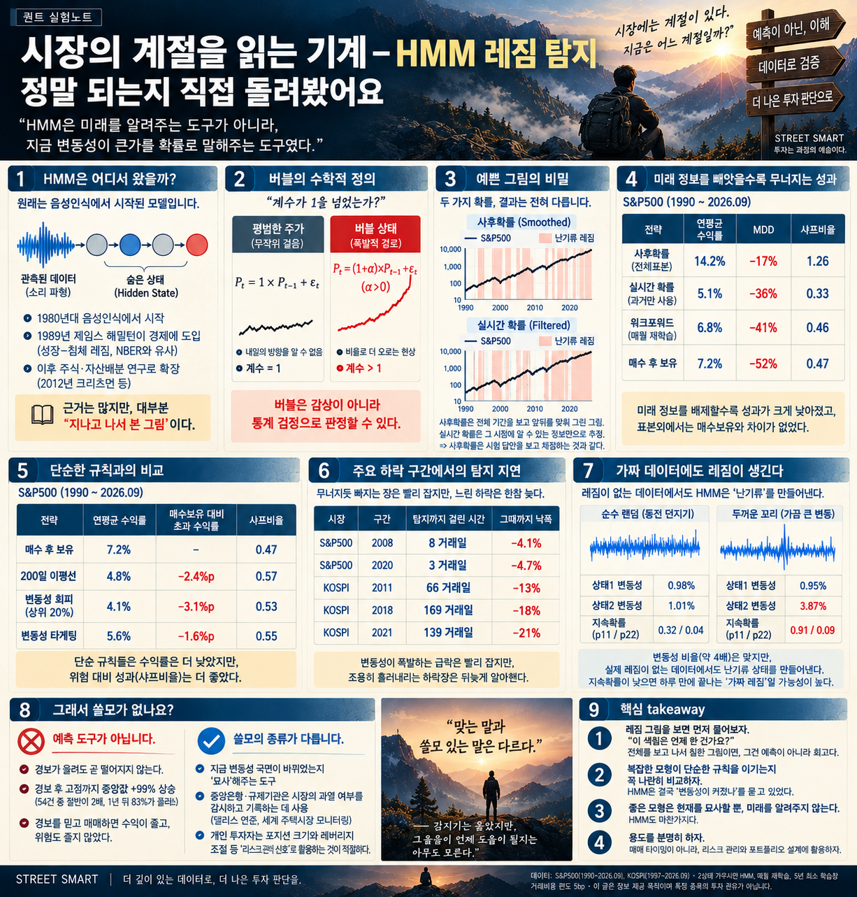 HMM 레짐 탐지 검증을 한 장으로 정리한 인포그래픽 — HMM의 출발점, 사후확률의 함정, 미래 정보를 빼앗을수록 무너지는 성과, 가짜 데이터에서도 생기는 레짐, 단순 규칙과의 비교, 하락 구간별 탐지 지연, 난기류 확률과 변동성의 상관관계