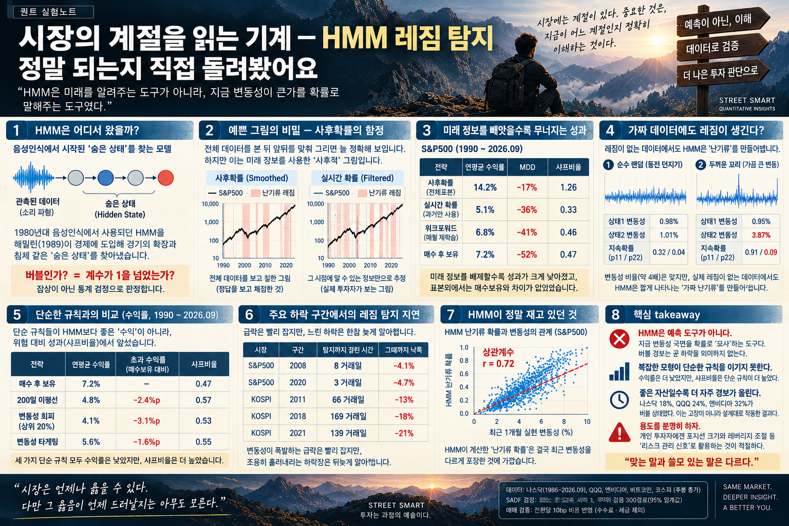 HMM 레짐 탐지 검증을 한 장으로 정리한 인포그래픽 — HMM의 출발점, 사후확률의 함정, 미래 정보를 빼앗을수록 무너지는 성과, 가짜 데이터에서도 생기는 레짐, 단순 규칙과의 비교, 하락 구간별 탐지 지연, 난기류 확률과 변동성의 상관관계