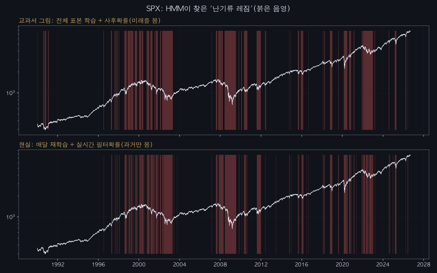 S&P500 위에 HMM이 칠한 난기류 레짐 — 위는 전체 표본을 학습하고 사후확률로 그린 교과서 그림, 아래는 매달 재학습하며 실시간 필터확률로 그린 현실