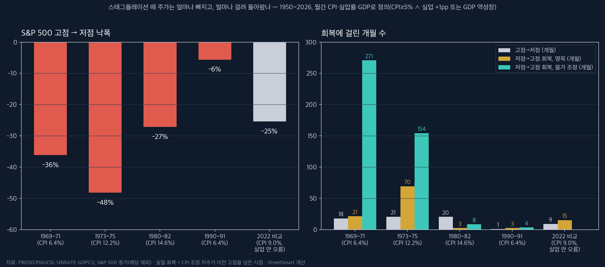 스태그플레이션 에피소드별 S&P 500 낙폭과 회복 기간