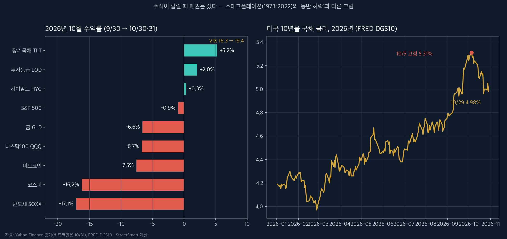 2026년 10월 자산별 수익률과 10년물 금리