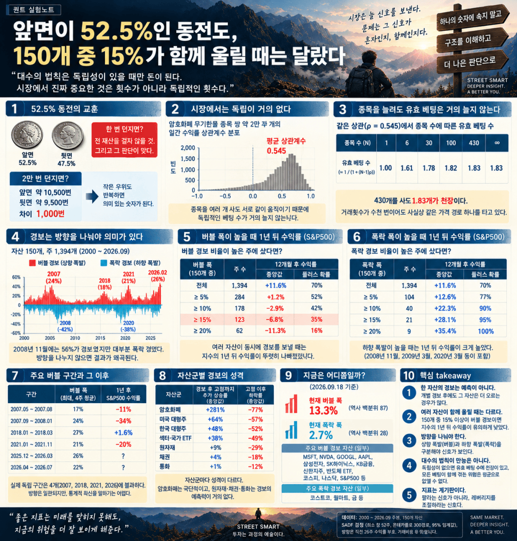 52.5%짜리 동전으로 돈을 버는 법