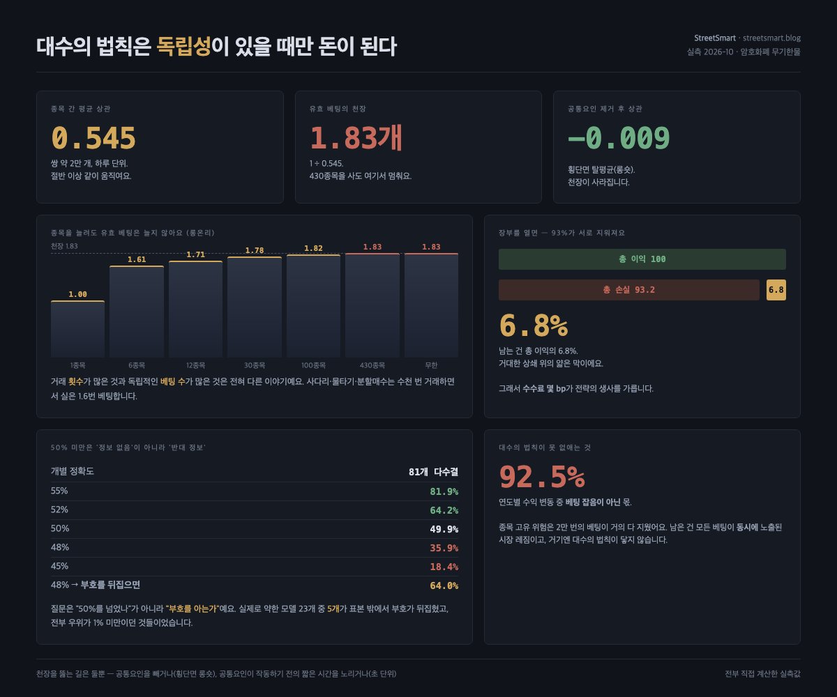 대수의 법칙은 독립성이 있을 때만 돈이 된다