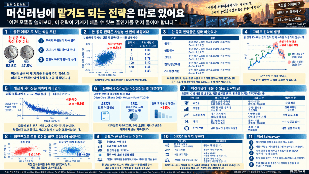 머신러닝에 맡겨도 되는 전략은 따로 있어요