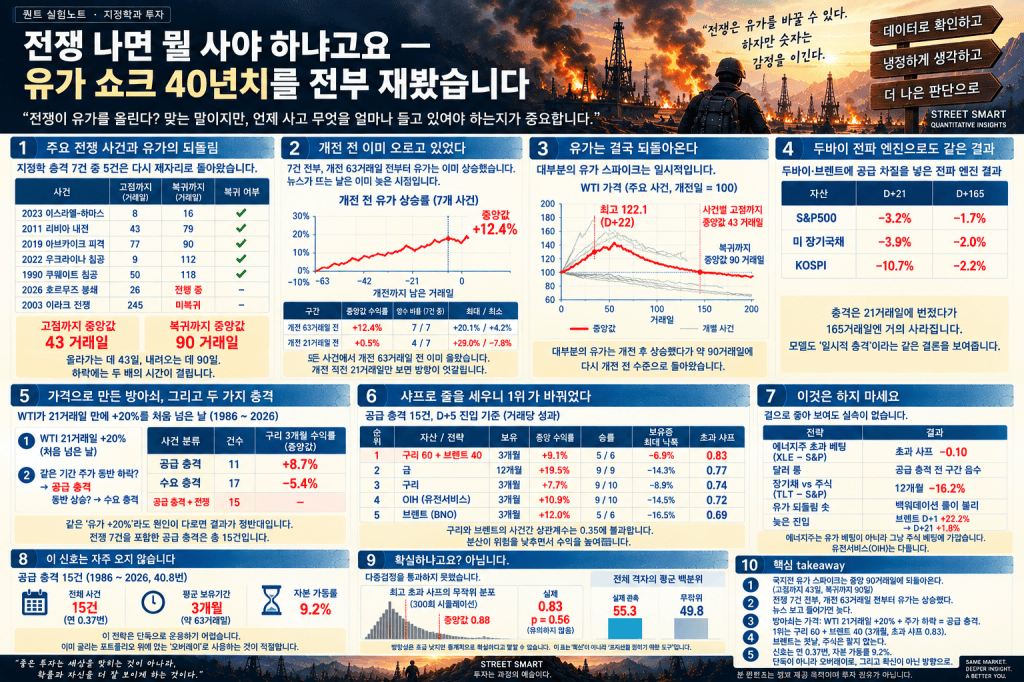 전쟁 나면 뭘 사야 하냐고요 — 유가 쇼크 40년치를 전부 재봤습니다